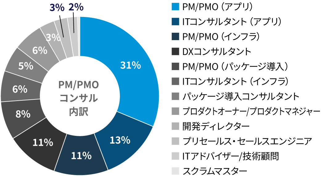 PM/PMOコンサル内訳