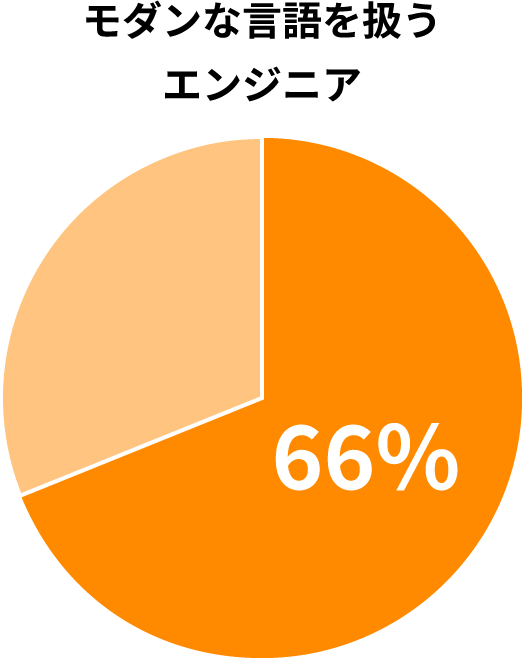 モダンな言語を扱うエンジニア 66%