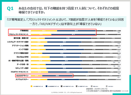 高度IT人材 採用 危機感