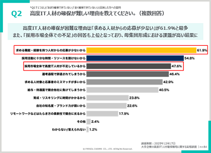 高度IT人材 採用 危機感
