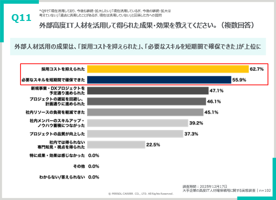 高度IT人材 採用 危機感