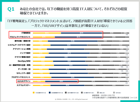 高度IT人材 採用 危機感