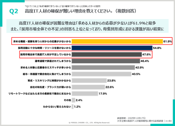高度IT人材 採用 危機感