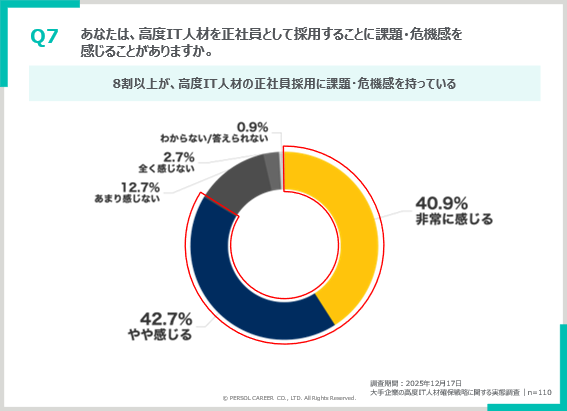 高度IT人材 採用 危機感
