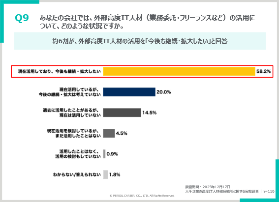 高度IT人材 採用 危機感