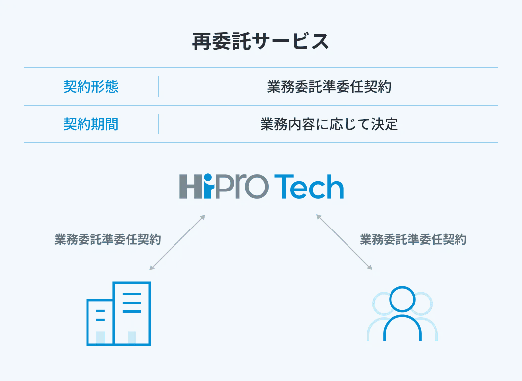 再委託サービス