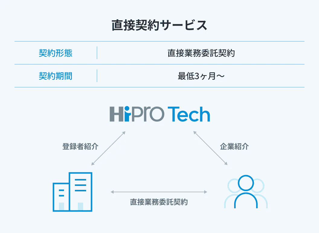 直接契約サービス