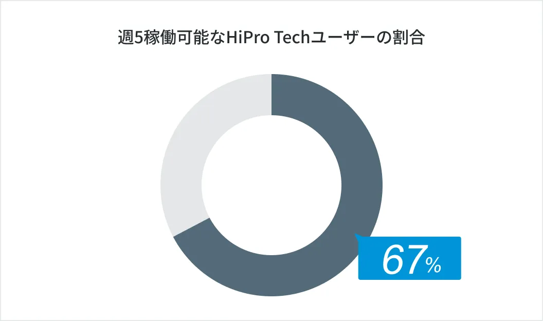 利用者層の割合