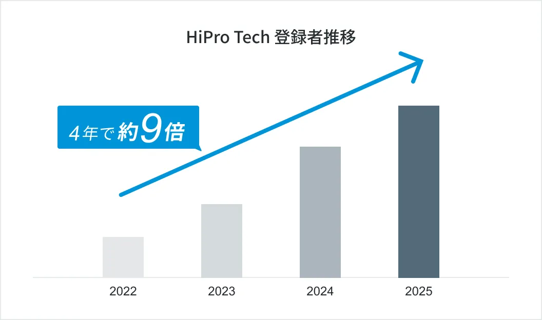 登録者数の推移